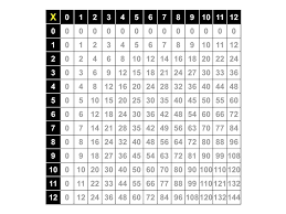 Print A Sheet Of A Multication Tabel Yahoo Search Results Multiplication Chart Multiplication Free Multiplication Worksheets