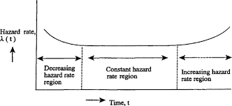 Hazard Rate An Overview Sciencedirect Topics