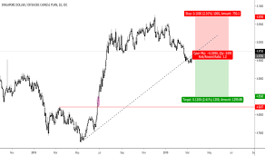 sgdcnh chart rate and analysis tradingview