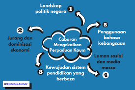 Maybe you would like to learn more about one of these? Cabaran Dalam Mengekalkan Perpaduan Kaum