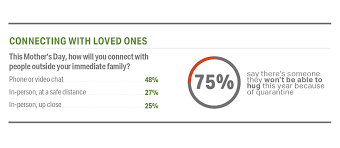 Melissa napier svp, investor relations and treasury. Study Reveals What Moms Want For Mother S Day In 2020 Us Foods