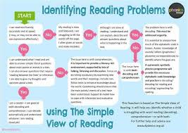 Pin By Brennan Innovators Tools For On Just For Teachers Phonics Struggling Readers Reading