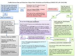 Last Week I Posted A Flowchart I Made Covering Personal Jx Here Is A New One Covering Subject Matter Jx And Erie Law School Law School Prep Harvard Law School