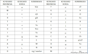 Huruf d dalam bahasa korea. Menulis Hangul Huruf Korea Di Laptop C H E O N S A