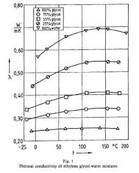 Thermal Conductivity Of Ethylene Glycol Water Mixtures