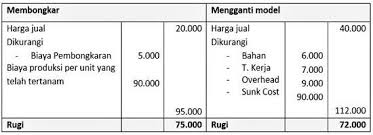 15 Materi Akuntansi Biaya Untuk Mengelola Bisnis Anda Di 2020 Akuntansi Biaya Akuntansi Keuangan