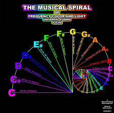 The Musical Spiral Of Frequency Color And Light 432 Hz