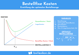 Sie müssen für einen etwaigen wertverlust der waren nur aufkommen, wenn dieser wertverlust auf einen. Bestellfixe Kosten Definition Erklarung Beispiele Ubungsfragen