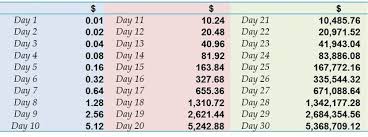 30 Day Doubling A Penny Experiment Introduction Steemit