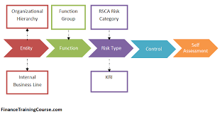 Kri Loss Events And Estimating Operational Risk Capital Risk Management Case Study Risk