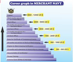 Merchant Navy Coaching In Chandigarh Merchant Navy Coaching
