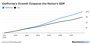 trump vs california states economy vastly outpaces u s