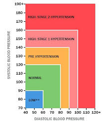 what is normal blood pressure sugar level