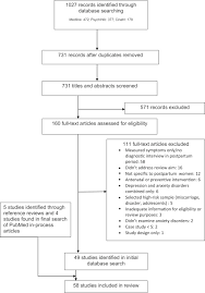 It builds on a recent scientific review that found up to 50% of moms with postpartum depression struggle beyond the first year. Anxiety Disorders In Postpartum Women A Systematic Review And Meta Analysis Sciencedirect