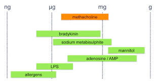 Image result for Inhalation Challenge Test