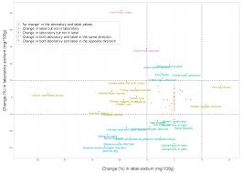 Nutrients Free Full Text Assessing Changes In Sodium