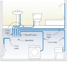 Adding the wired connections data to your blueprint will require a fresh export with transfer settlements v1.41 or later. Three Designs For Pex Plumbing Systems Fine Homebuilding Pex Plumbing Diy Plumbing Plumbing System