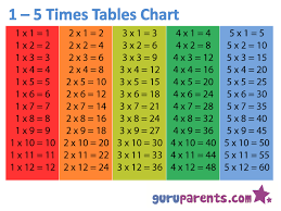 1 5 Times Tables Chart Times Table Chart Times Tables Worksheets Times Tables