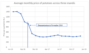 Demonetisation Triggered The Current Crisis In Ups Potato