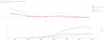 chart created with pure google charts line looks better than