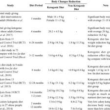 Canicular enzyme that plays a role in bile production. Pdf Ketogenic Diet For Weight Loss And Its Implication On Health A Literature Study