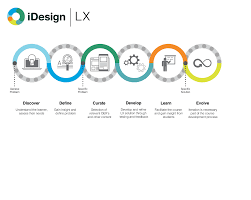 Ux To Lx The Rise Of Learner Experience Design Edsurge News Experience Design Instructional Design Learners