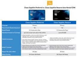 The chase sapphire reserve comes with an auto rental collision damage waiver, often referred to as a cdw. In Depth Guide To Travel Insurance And Benefits Chase Sapphire Reserve Vs Chase Sapphire Preferred Asksebby