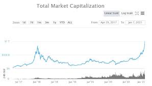 And so, we're 100x off on that. Crypto Market Cap Breaks 1 Trillion Following Jaw Dropping Rally