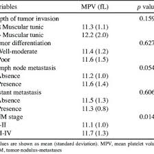 Pdf Elevated Mean Platelet Volume Is Associated With Presence Of Colon Cancer