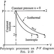 Thermodynamic Processes And Equations