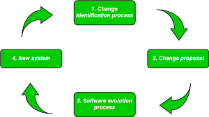 Software Engineering Software Evolution Geeksforgeeks