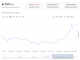Alle wichtigen daten und kurse zu bitcoin, ethereum, bitcoin cash, ripple, litecoin und co. Eos Ist Jetzt Mehr Wert Als Spacex Im Jahr 2017 Kryptovergleich
