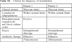 Staphylococcal scalded skin syndrome is caused by the release of two exotoxins (epidermolytic toxins a and b) from toxigenic strains of the bacteria staphylococcal scalded skin syndrome has also been called ritter disease or lyell disease when it appears in newborns or young infants. Table Iii From Staphylococcal Scalded Skin Syndrome Criteria For Differential Diagnosis From Lyell S Syndrome Two Cases In Adult Patients Semantic Scholar