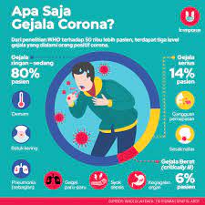Beberapa hari yang lalu, presiden ri, bapak jokowi, mengonfirmasi adanya kasus corona di indonesia.lalu sebenarnya, apa itu virus corona? Apa Gejala Covid 19 Kumparan Com