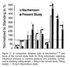 Intradiscal Pressures In Various Everyday Positions And