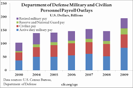 22 Logical Defense Budget History Chart