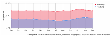 Climate And Average Monthly Weather In Amed Bali Indonesia