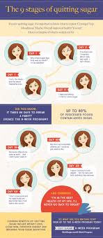 The 9 Stages Of Quitting Sugar Brace Yourself For 4 I Quit Sugar Sugar Detox I Quit Sugar Sugar Free Diet