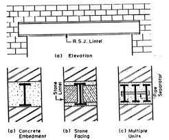 How to sift through your lentils: What Is Lintel Types Of Lintels And Their Uses In Building Construction