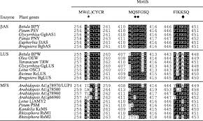 Triterpene synthases from the Okinawan mangrove tribe, Rhizophoraceae