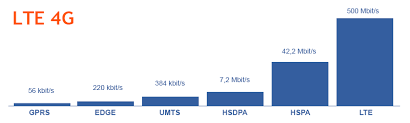 In vielen ländlichen gebieten ist highspeed internet für zuhause noch immer mehr wunsch als wirklichkeit. Lte Geschwindigkeit Hohe Datenraten Mit Lte Speed