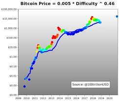 According to this data, bitcoin prices have continually increased between 2010 and 2017: Bitcoin Price To 17k In 2020 Says Unorthodox Mining Difficulty Prediction An Unorthodox Prediction Of Mining Dif Bitcoin Price What Is Bitcoin Mining Bitcoin