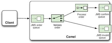 Using mockito is not just a matter of adding another dependency. Chapter 6 Testing With Camel Camel In Action