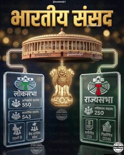 भारतीय संसद के दो सदन होते हैं 👇 🟢 लोकसभा (जन प्रतिनिधि सदन) 👥 अधिकतम सदस्य: 550 👥 वर्तमान सदस्य: 543 🌍 सदस्य आते हैं — राज्यों और केंद्र शासित ...