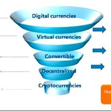 Arkansas, florida and kentucky have bills that would define virtual currency under their money services or transmission statutes, while indiana, north dakota and south carolina would add coverage for virtual currencies under their unclaimed property acts. Taxonomy Of Virtual Currencies Download Scientific Diagram