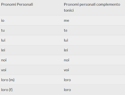 Direct Pronouns Indirect Pronouns And Combined Pronouns In