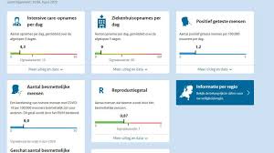 Corona maatregelen update 3 november 2020. Eerste Versie Van Corona Dashboard Openbaar Nos