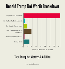 For years, bill gates has been ranking in the top position of richest man in the world, with a net worth of $90 billion, as of recent. Donald Trump Net Worth Richest President Ever Money Nation