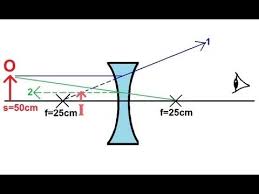 Physics Optics Lenses 1 Of 2 Diverging Lens Physics Optical Organic Chemistry