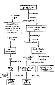 95 Info Group 1 Flow Diagram Chemistry Pdf Doc Download